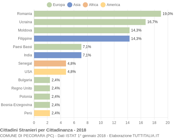 Grafico cittadinanza stranieri - Pecorara 2018