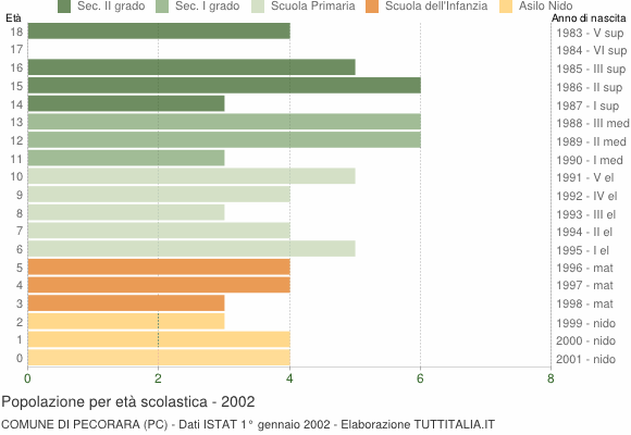 Grafico Popolazione in età scolastica - Pecorara 2002