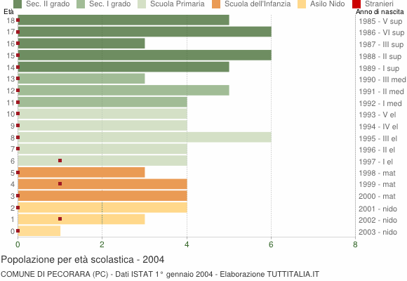 Grafico Popolazione in età scolastica - Pecorara 2004