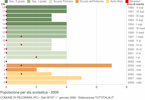 Grafico Popolazione in età scolastica - Pecorara 2009