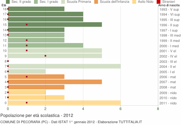 Grafico Popolazione in età scolastica - Pecorara 2012