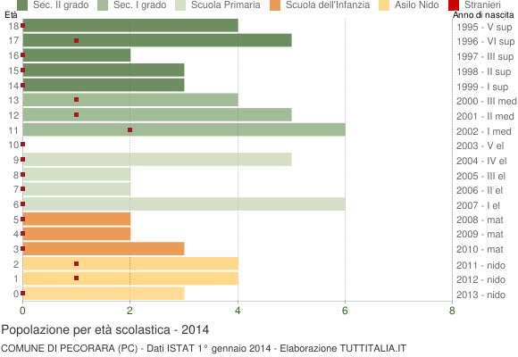Grafico Popolazione in età scolastica - Pecorara 2014