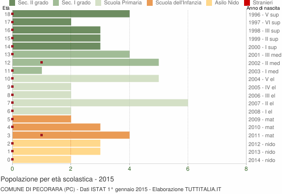Grafico Popolazione in età scolastica - Pecorara 2015