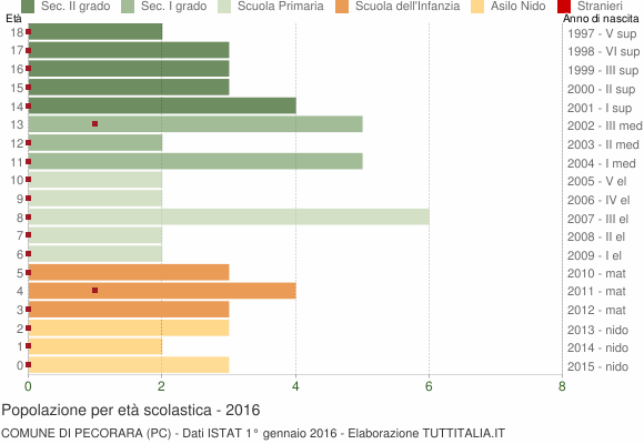 Grafico Popolazione in età scolastica - Pecorara 2016