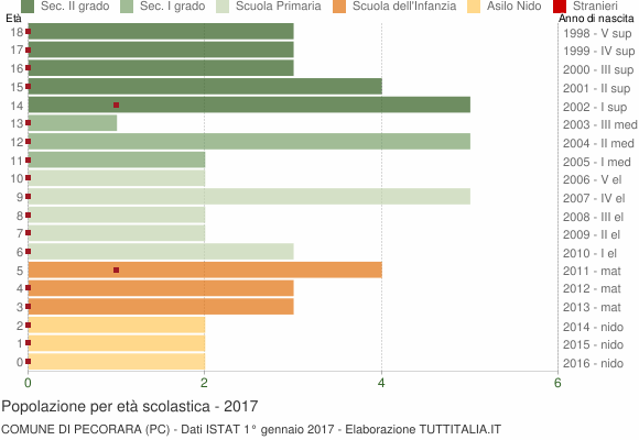 Grafico Popolazione in età scolastica - Pecorara 2017