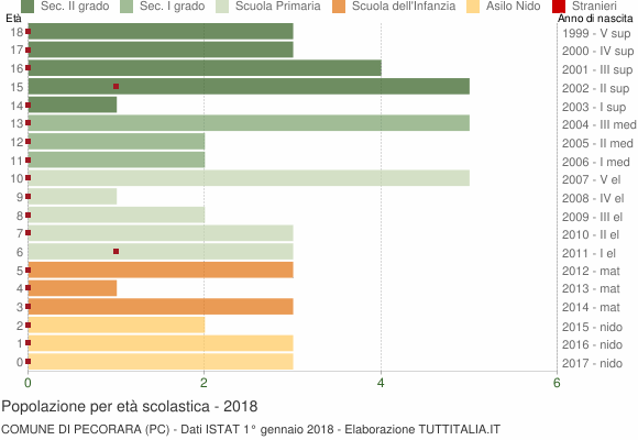 Grafico Popolazione in età scolastica - Pecorara 2018