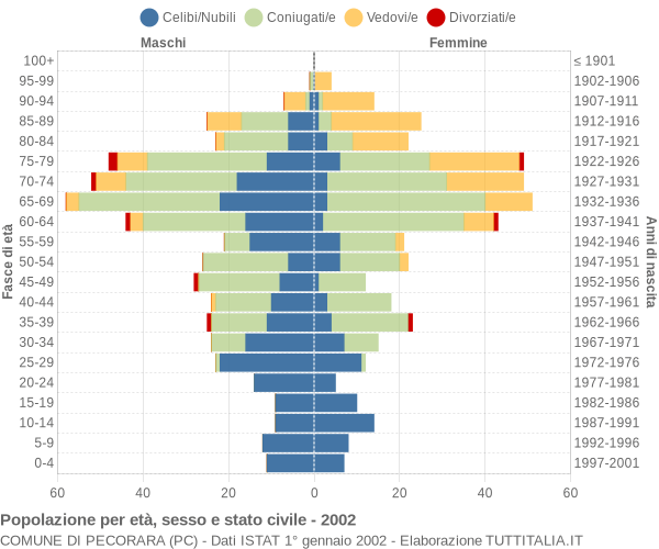 Grafico Popolazione per età, sesso e stato civile Comune di Pecorara (PC)