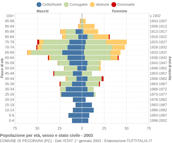 Grafico Popolazione per età, sesso e stato civile Comune di Pecorara (PC)