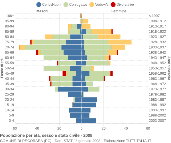 Grafico Popolazione per età, sesso e stato civile Comune di Pecorara (PC)