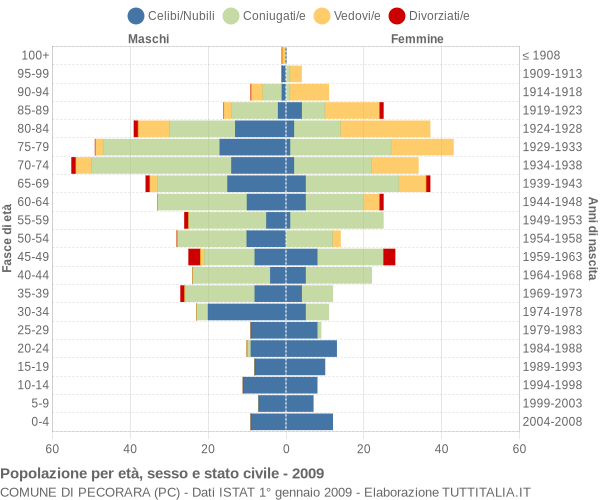 Grafico Popolazione per età, sesso e stato civile Comune di Pecorara (PC)