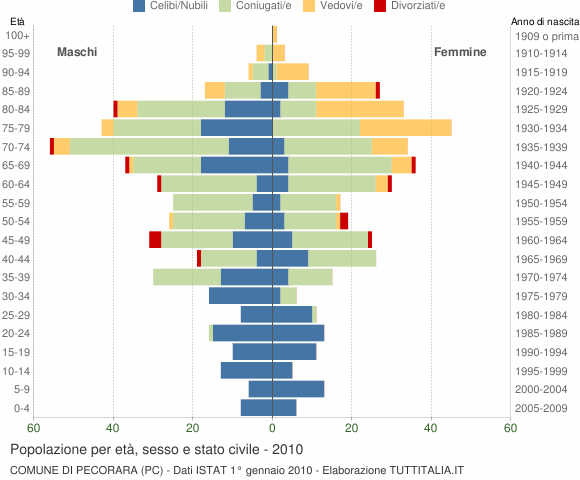 Grafico Popolazione per età, sesso e stato civile Comune di Pecorara (PC)