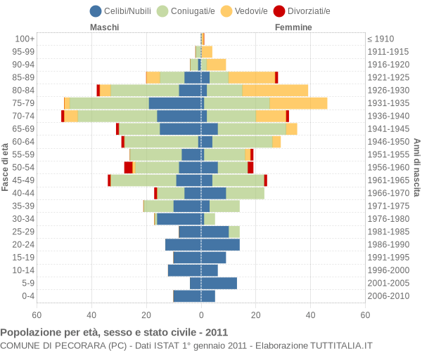 Grafico Popolazione per età, sesso e stato civile Comune di Pecorara (PC)