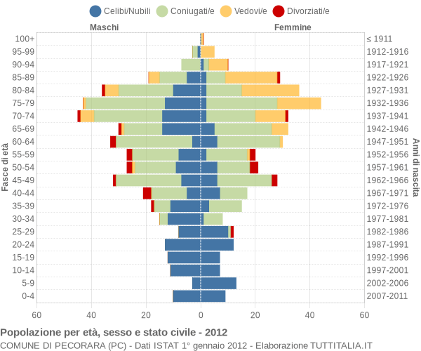 Grafico Popolazione per età, sesso e stato civile Comune di Pecorara (PC)