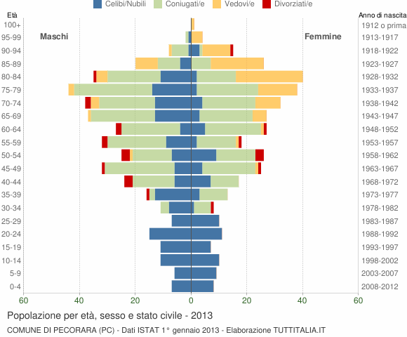 Grafico Popolazione per età, sesso e stato civile Comune di Pecorara (PC)