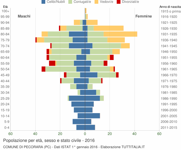 Grafico Popolazione per età, sesso e stato civile Comune di Pecorara (PC)