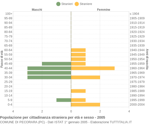 Grafico cittadini stranieri - Pecorara 2005