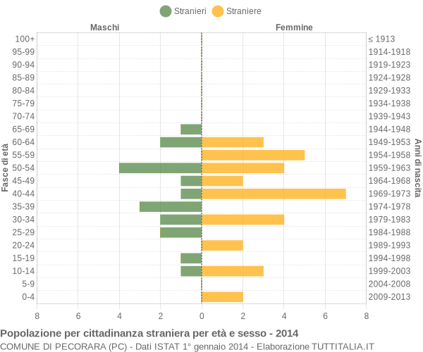 Grafico cittadini stranieri - Pecorara 2014