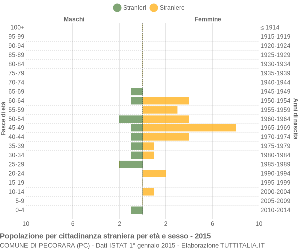 Grafico cittadini stranieri - Pecorara 2015