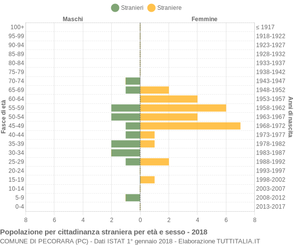 Grafico cittadini stranieri - Pecorara 2018