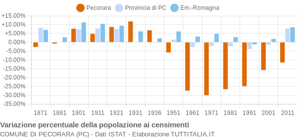 Grafico variazione percentuale della popolazione Comune di Pecorara (PC)