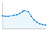 Grafico andamento storico popolazione Comune di Pecorara (PC)