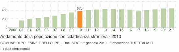 Grafico andamento popolazione stranieri Comune di Polesine Zibello (PR)