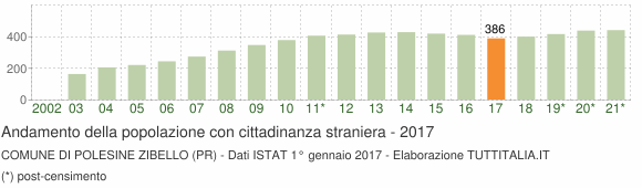 Grafico andamento popolazione stranieri Comune di Polesine Zibello (PR)