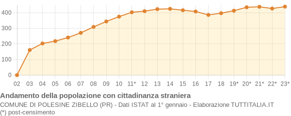 Andamento popolazione stranieri Comune di Polesine Zibello (PR)