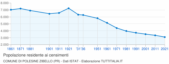 Grafico andamento storico popolazione Comune di Polesine Zibello (PR)