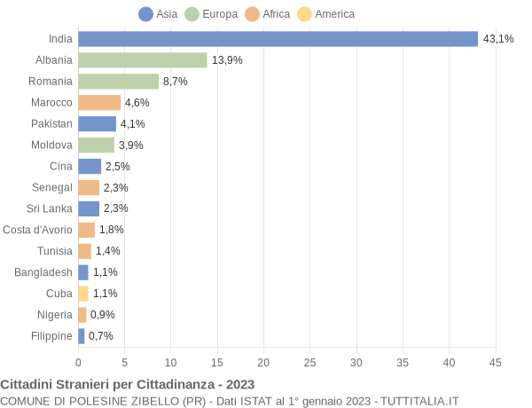 Grafico cittadinanza stranieri - Polesine Zibello 2023