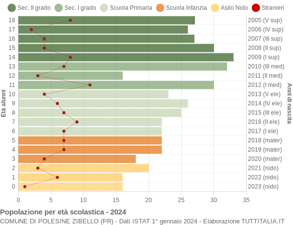 Grafico Popolazione in età scolastica - Polesine Zibello 2024