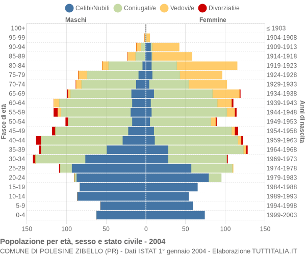 Grafico Popolazione per età, sesso e stato civile Comune di Polesine Zibello (PR)