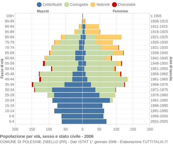 Grafico Popolazione per età, sesso e stato civile Comune di Polesine Zibello (PR)