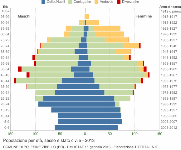 Grafico Popolazione per età, sesso e stato civile Comune di Polesine Zibello (PR)