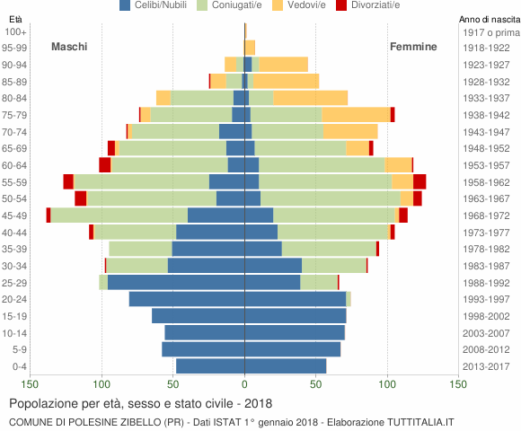 Grafico Popolazione per età, sesso e stato civile Comune di Polesine Zibello (PR)
