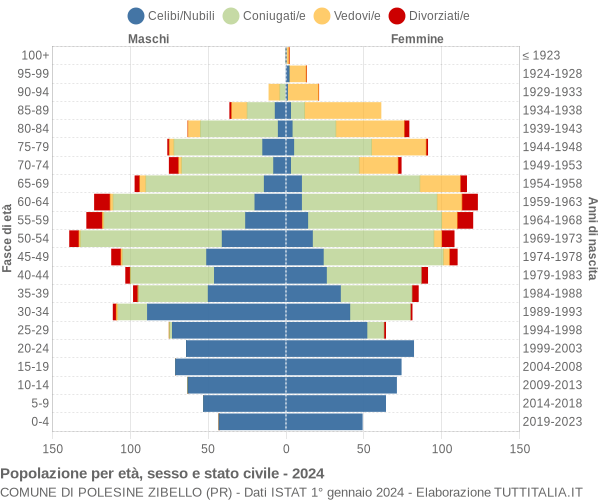 Grafico Popolazione per età, sesso e stato civile Comune di Polesine Zibello (PR)