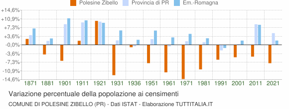 Grafico variazione percentuale della popolazione Comune di Polesine Zibello (PR)
