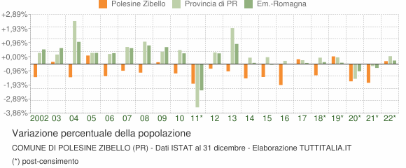 Variazione percentuale della popolazione Comune di Polesine Zibello (PR)
