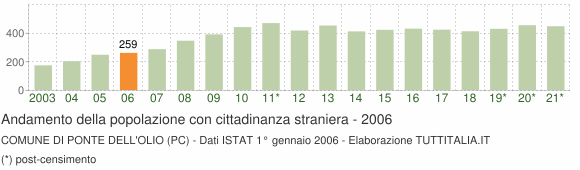 Grafico andamento popolazione stranieri Comune di Ponte dell'Olio (PC)