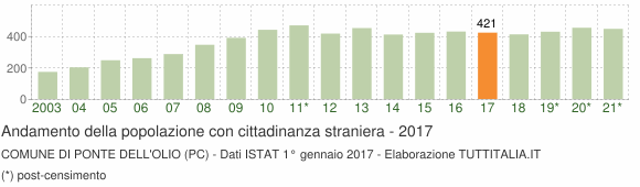 Grafico andamento popolazione stranieri Comune di Ponte dell'Olio (PC)