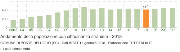 Grafico andamento popolazione stranieri Comune di Ponte dell'Olio (PC)