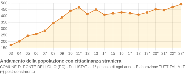 Andamento popolazione stranieri Comune di Ponte dell'Olio (PC)