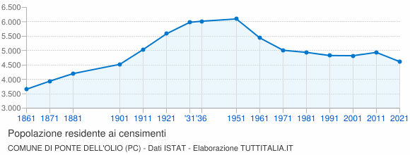 Grafico andamento storico popolazione Comune di Ponte dell'Olio (PC)