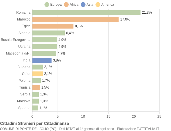 Grafico cittadinanza stranieri - Ponte dell'Olio 2022