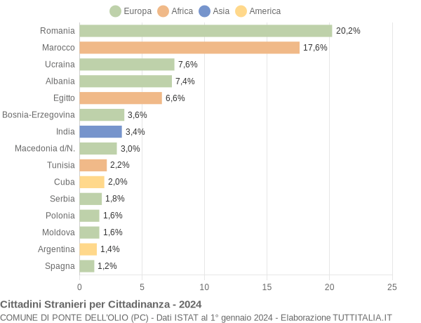 Grafico cittadinanza stranieri - Ponte dell'Olio 2024