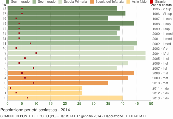Grafico Popolazione in età scolastica - Ponte dell'Olio 2014