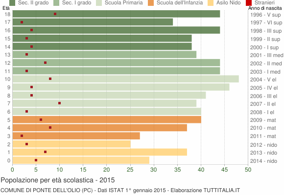 Grafico Popolazione in età scolastica - Ponte dell'Olio 2015