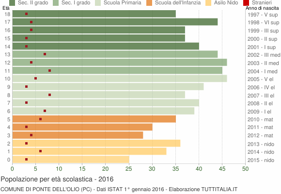 Grafico Popolazione in età scolastica - Ponte dell'Olio 2016