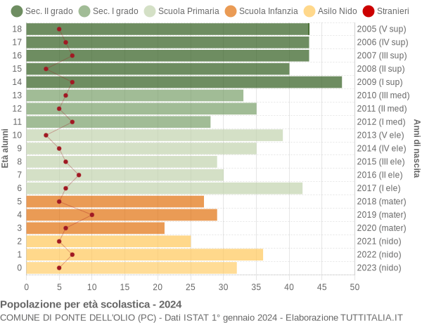 Grafico Popolazione in età scolastica - Ponte dell'Olio 2024