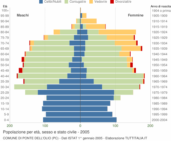 Grafico Popolazione per età, sesso e stato civile Comune di Ponte dell'Olio (PC)